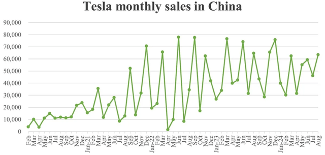 Tesla sales in China