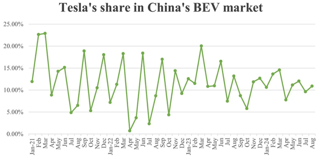 Tesla Market Share in China