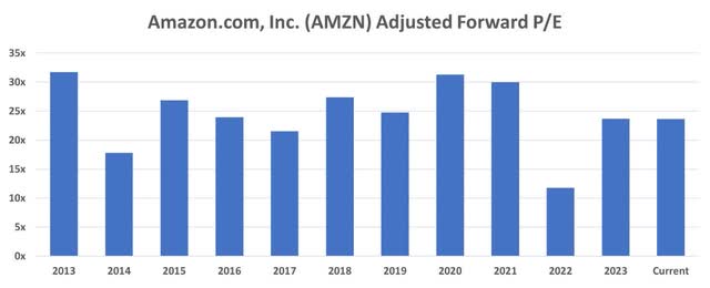 Amazon Adjusted P/E