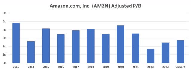 Amazon Adjusted P/B