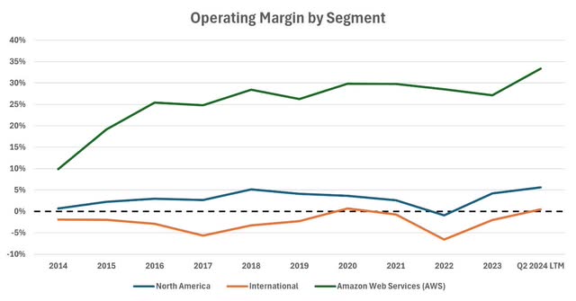 Amazon Operating Margin by Segment