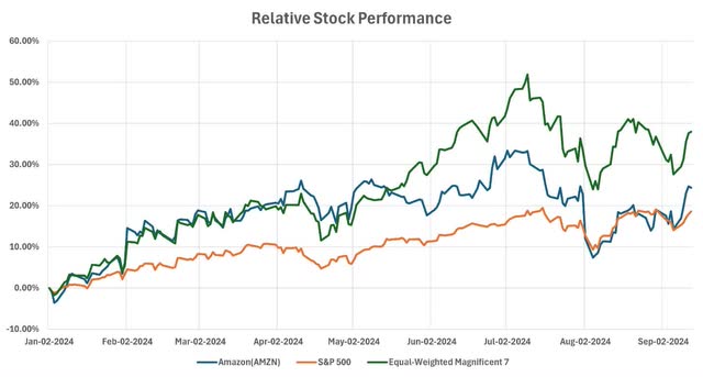 Amazon Relative Performance