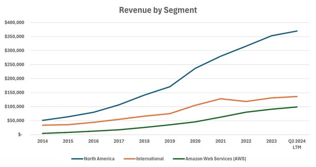 Amazon Revenue by Segment