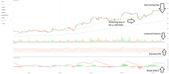 Visa technical analysis with indicators sma macd rsi volume