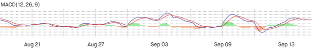 Visa MACD close up