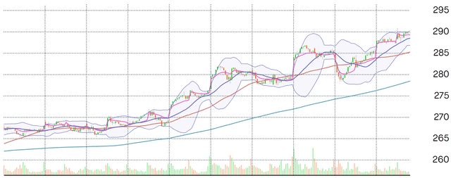 Bollinger Bands Visa technical analysis