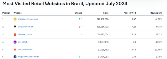 Most Visited Retail Websites in Brazil