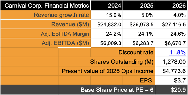 Carnival Corp. valuation points to some upside