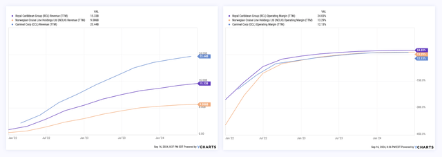 Exhibit A: Carnival's revenue trends and GAAP operating margins versus its peers