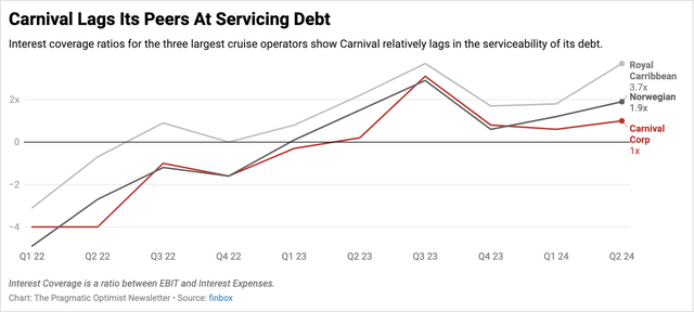 Carnival Corp's Interest Coverage ratios are lower than its peers