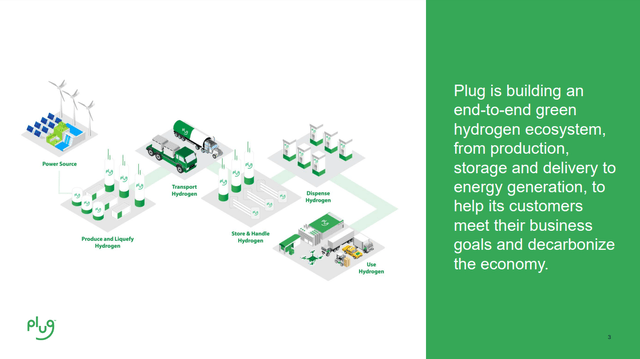 Plug Power Investor Presentation Q2 2024: Plug is building an end-to-end green hydrogen ecosystem, from production, storage ot energy generation, to help decarbonize the economy.