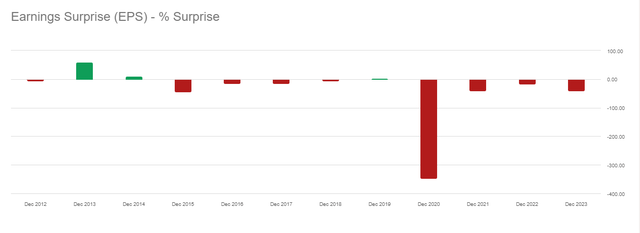 Plug's Earning surprises since 2012.