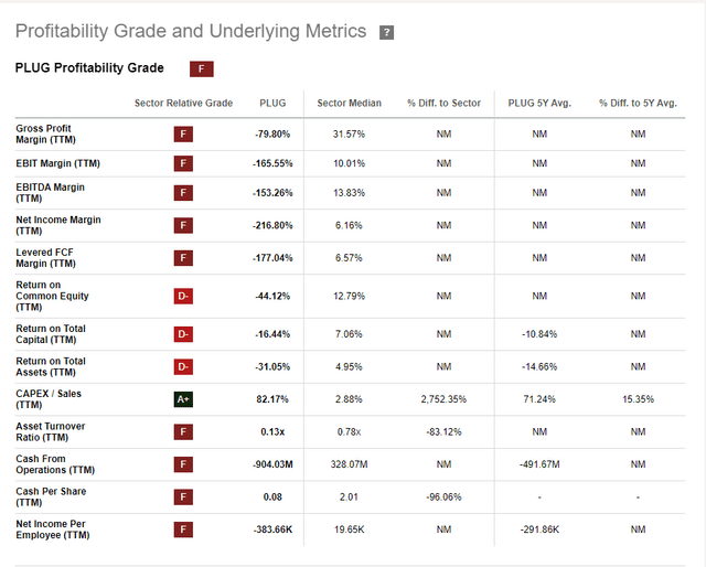 Plug's Profitability score with margins.