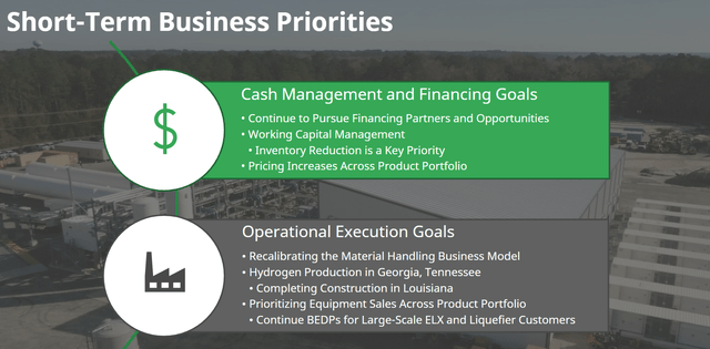 Plug Power Investor Presentation Q2 2024: Short term business priorities: Cash management and financial goals. Operational Execution goals.