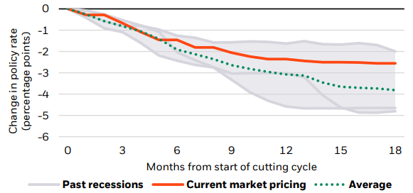 The Fed cuts rates in response to past recessions and current prices