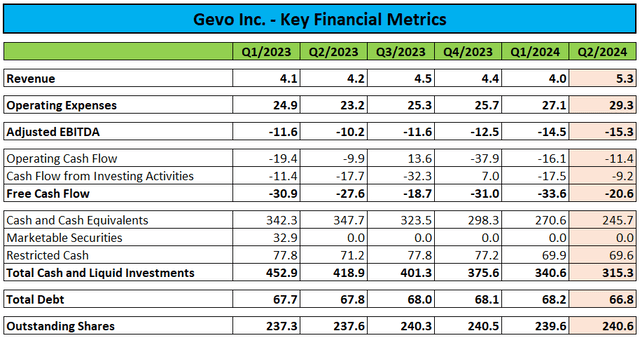 Key Financial Metrics