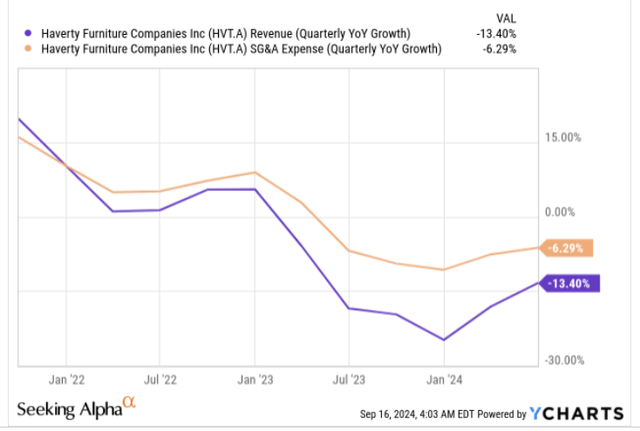 Revenue growth vs SGA growth