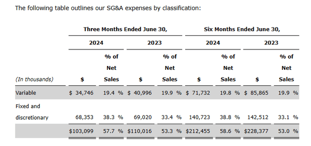 Breaking up the SGA