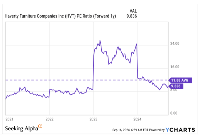 P/E ratio- 1 year before