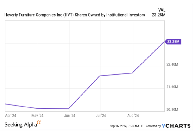 Shares held by institutions