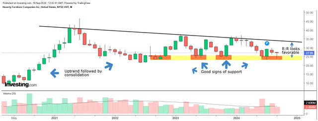 Monthly chart