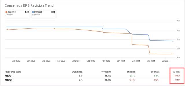 EPS revisions