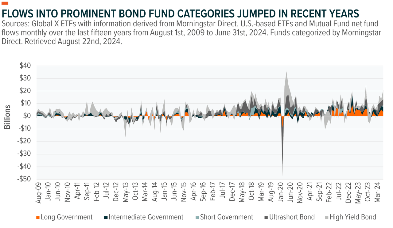 Flows into bond fund categories