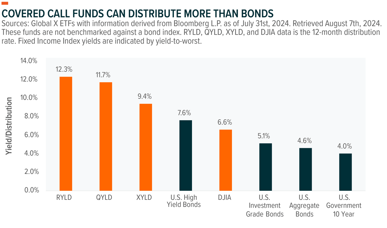 Covered calls and bonds