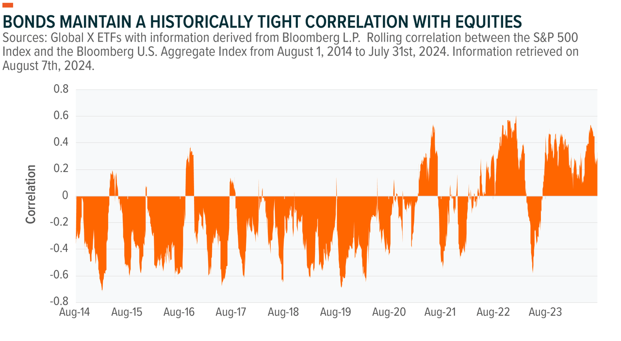Bonds correlation with equities