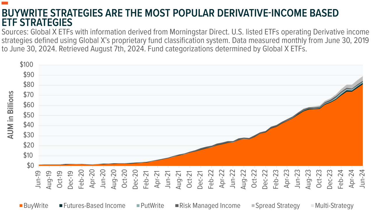 Popular derivative income based ETF strategies