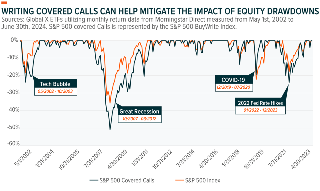 S&P 500 covered calls vs S&P 500 index
