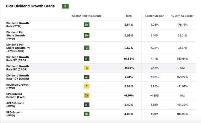 Brx Stock Best Dividend Stocks For An Autumn Slump | Seeking Alpha
