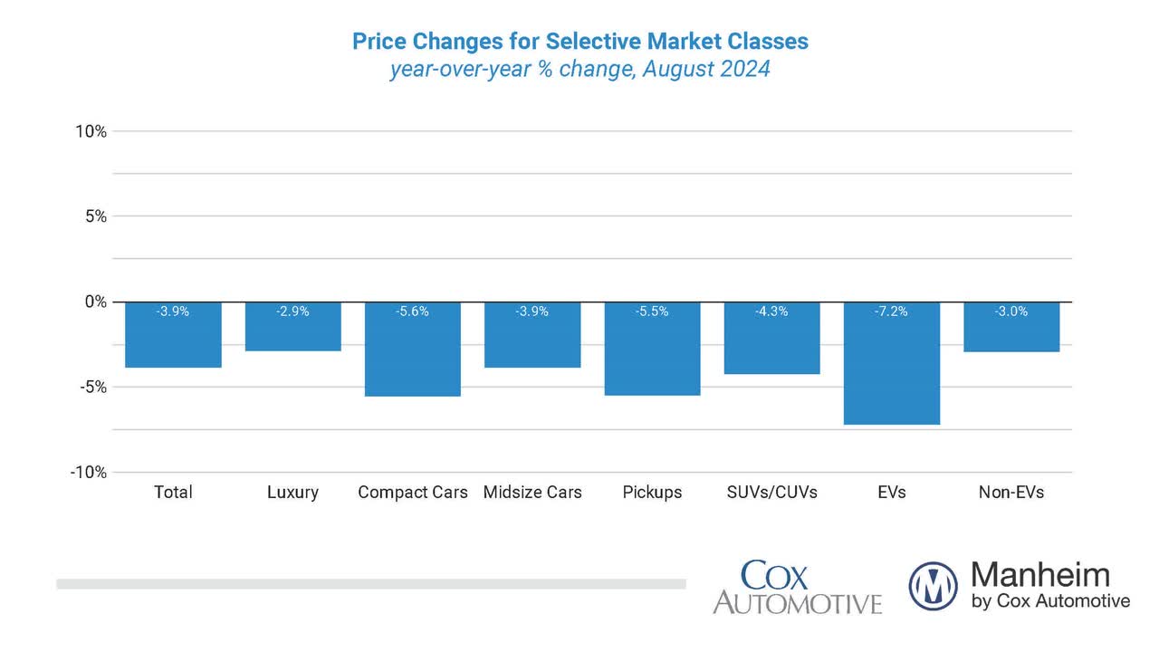 Manheim Used Vehicle Value Change by Type from August 2023 to August 2024imUsedVehicleValueIndex-Bar-Graph-Sep-2024 - Manheim Used Vehicle Value Index Bar Graph August 2024