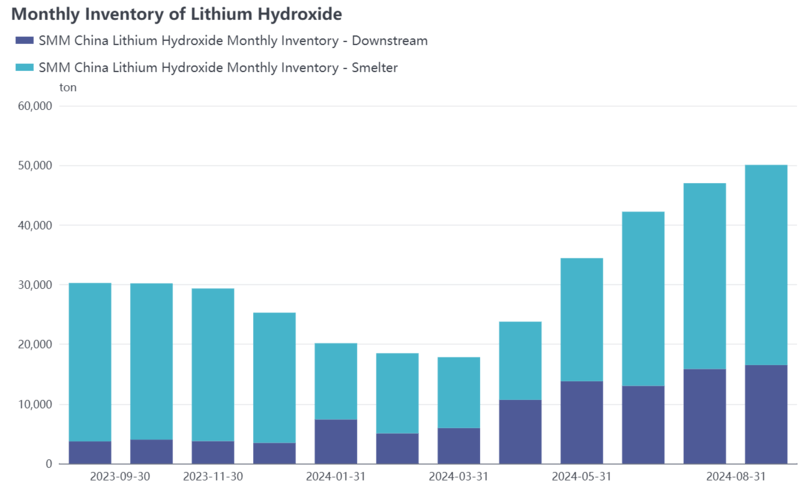 Monthly lithium hydroxide inventory levels