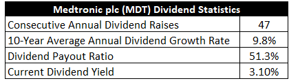 Medtronic PLC