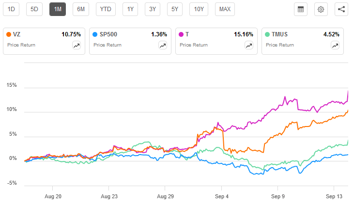 AT&T and Verizon have rallied against the market in September.