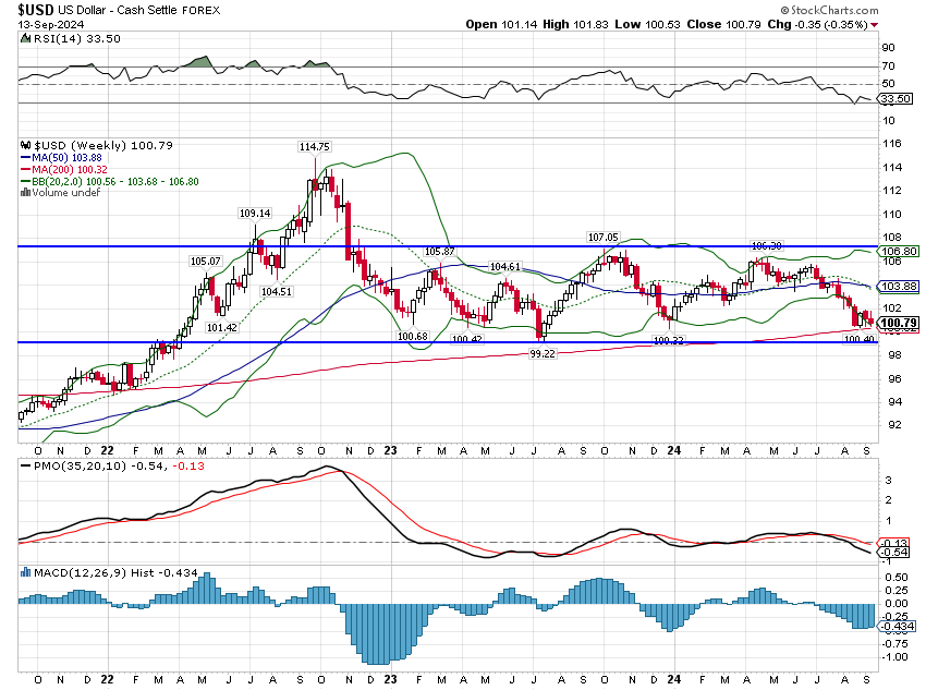 USD price chart