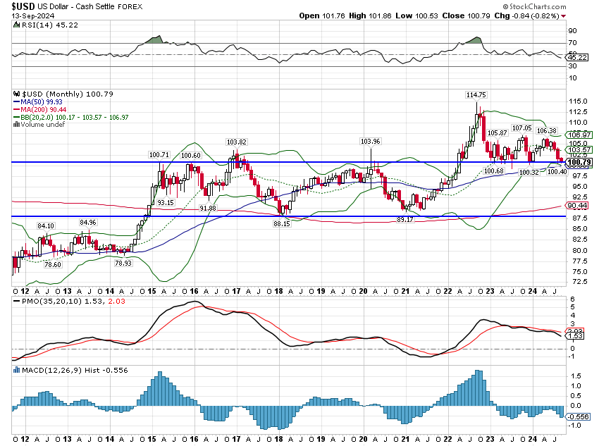 USD price chart