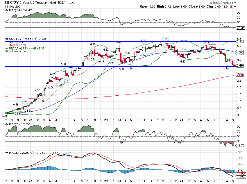 UST2Y price chart