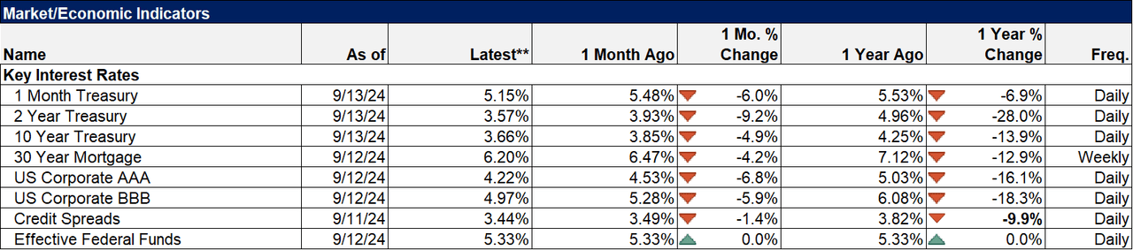 Market indiactors