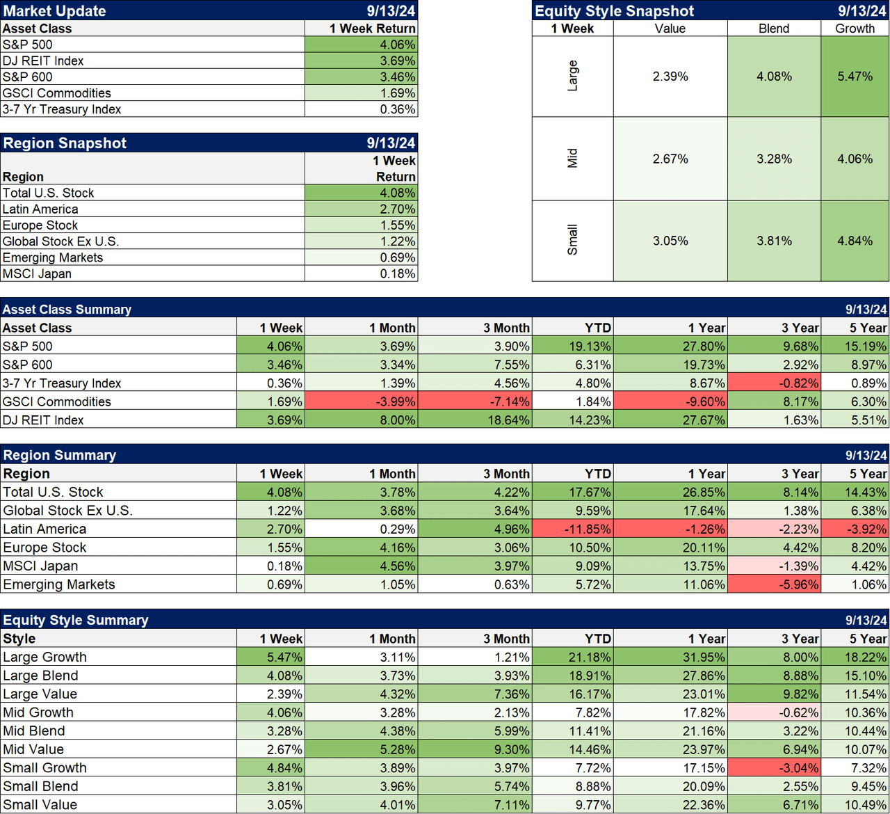 Market update snapshot