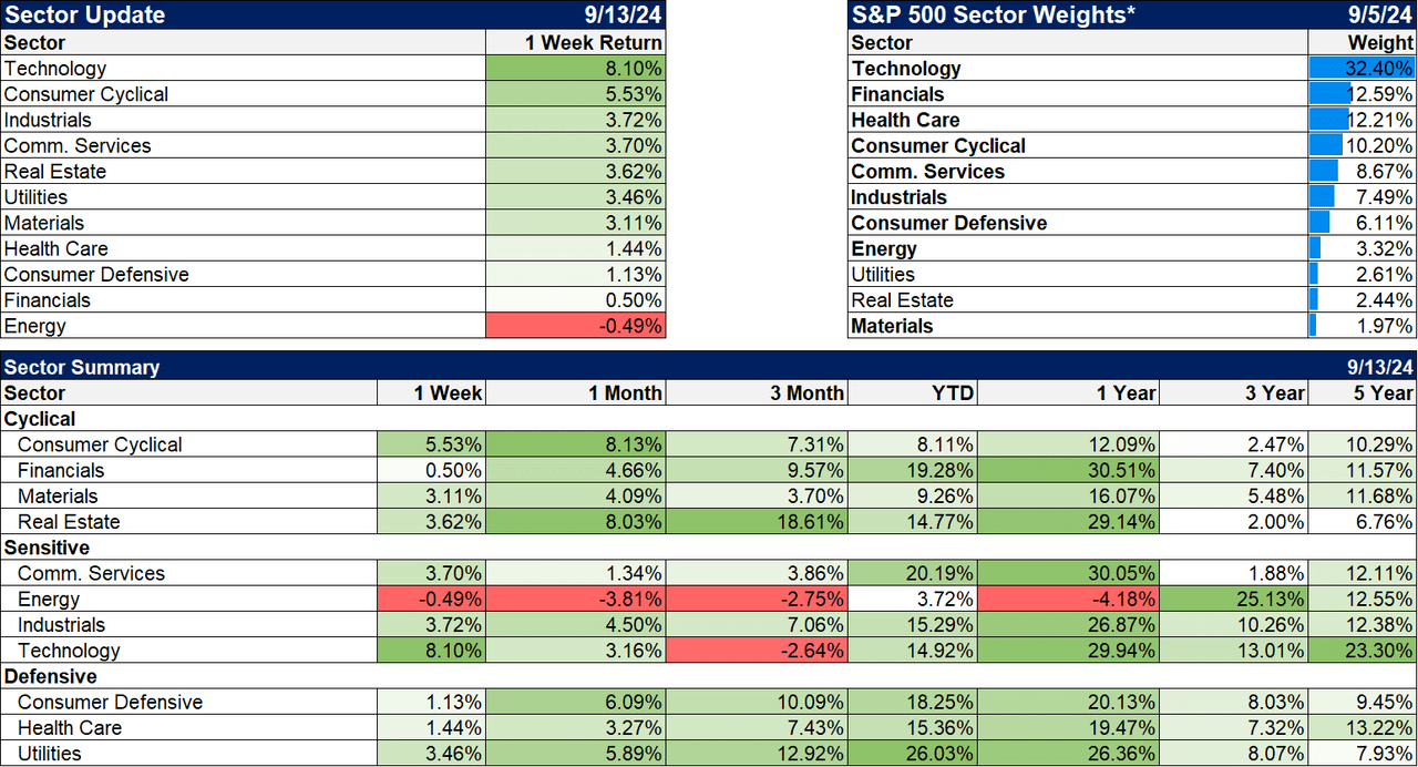 Sector update snapshot