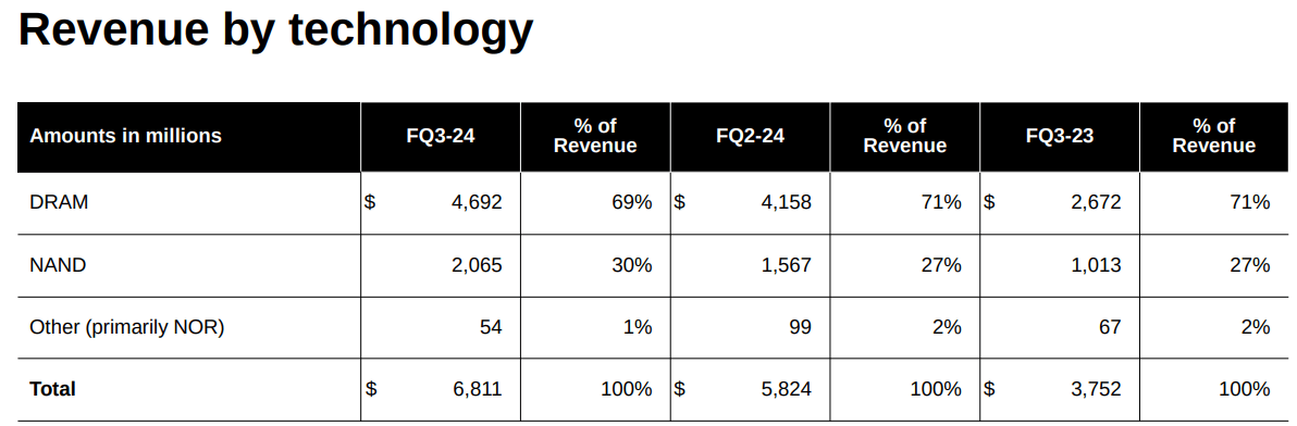 MU stock, MU, Micron Technology stock, MU stock analysis, invest in Micron Technology, MU stock forecast, semiconductor stock investment, Micron Technology earnings, AI-driven demand Micron, DRAM market growth, NAND memory investment, MU stock price prediction, Micron revenue growth, best semiconductor stocks, AI memory chips, Micron stock valuation, Micron Technology future growth