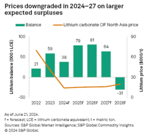 Lithium market surplus