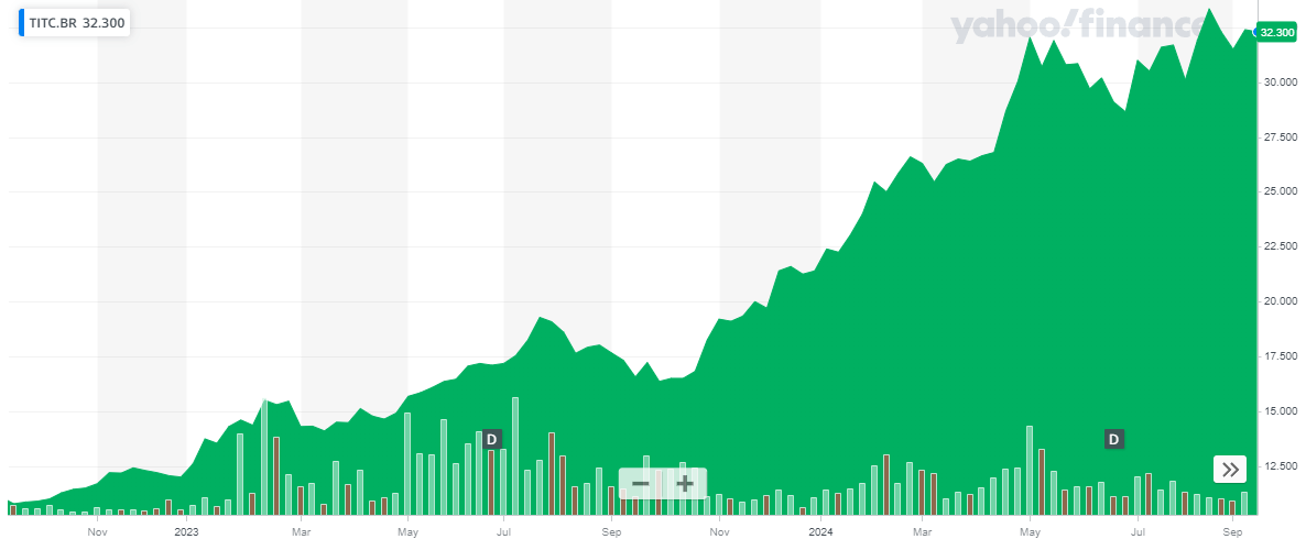 stock chart Titan Solar TTS 2022-2024