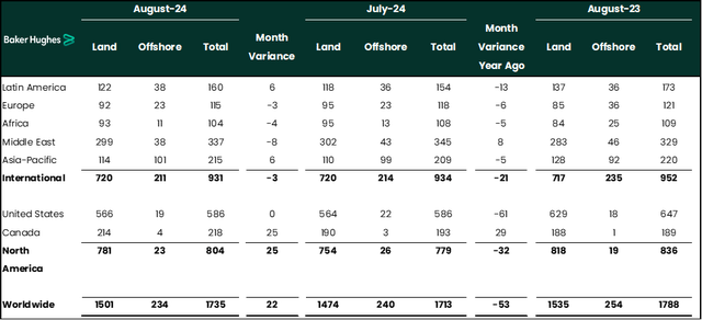 Baker Hughes Rig Count