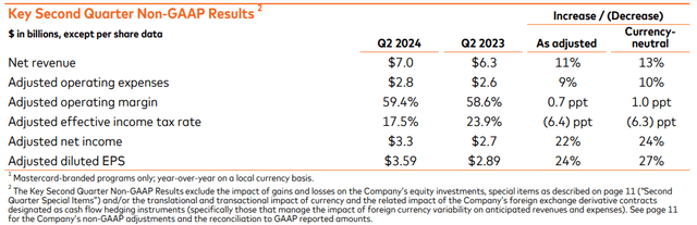 Mastercard's financial highlights from the second quarter ended June 30th, 2024.