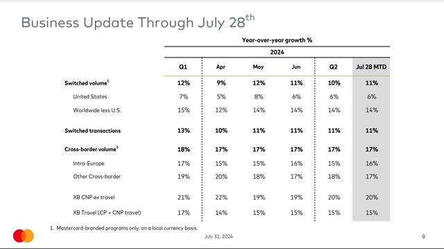 A business update for Mastercard through July 28th, 2024.