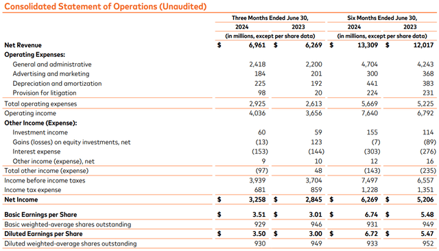 Mastercard's consolidated statement of operations for the three and six months ended June 30, 2024.