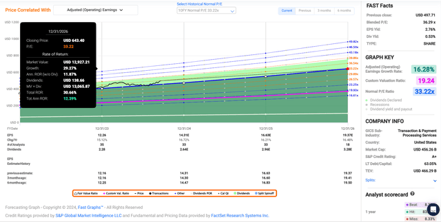 MA in FAST Graphs.